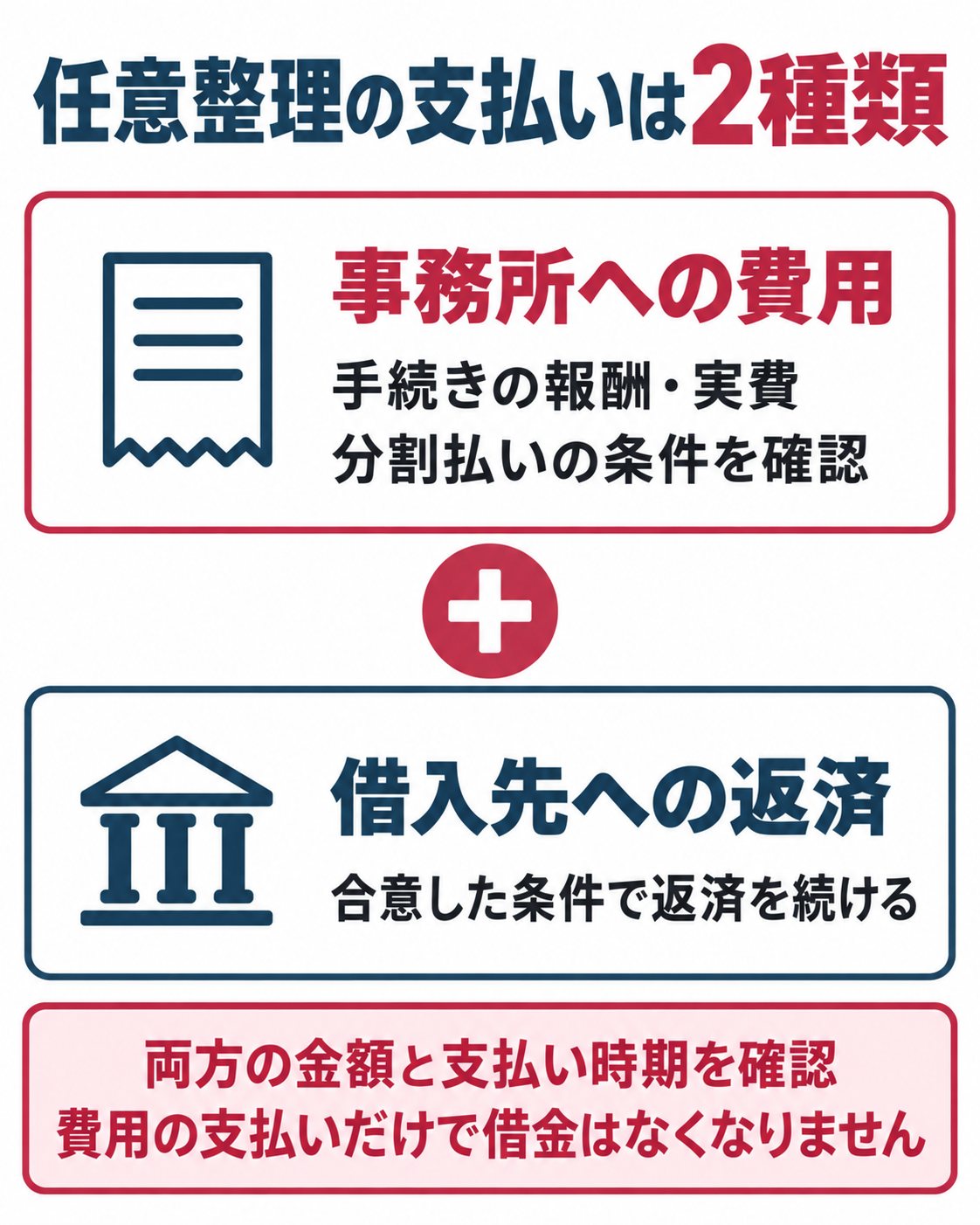 任意整理では事務所への費用と借入先への返済が別に必要。両方の金額と支払い時期を確認する。