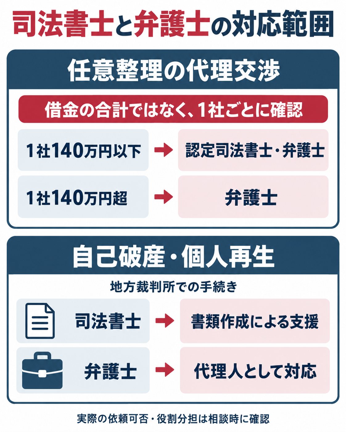 任意整理の代理交渉は1社140万円以下なら認定司法書士・弁護士、超える場合は弁護士。自己破産・個人再生は司法書士が書類作成、弁護士が代理対応。